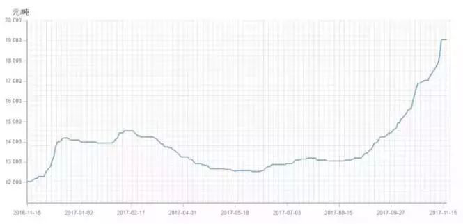 環(huán)氧樹脂行情